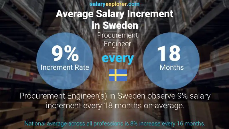 Tasa de incremento salarial anual Suecia Ingeniero de Compras