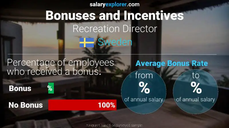 Tasa de Bono Anual de Salario Suecia Director de Recreación