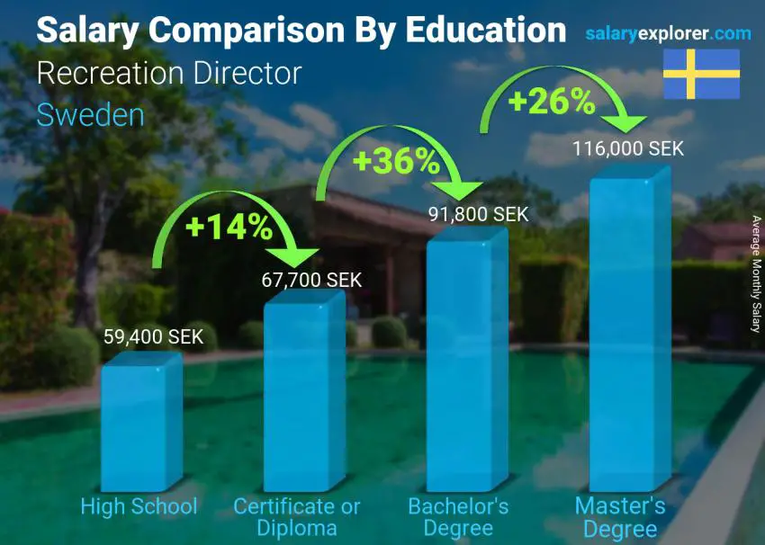 Comparación de salarios por nivel educativo mensual Suecia Director de Recreación