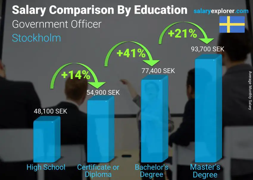 Comparación de salarios por nivel educativo mensual Estocolmo Funcionario del gobierno