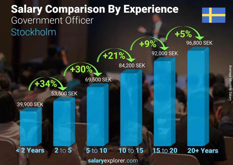 Comparación de salarios por años de experiencia mensual Estocolmo Funcionario del gobierno
