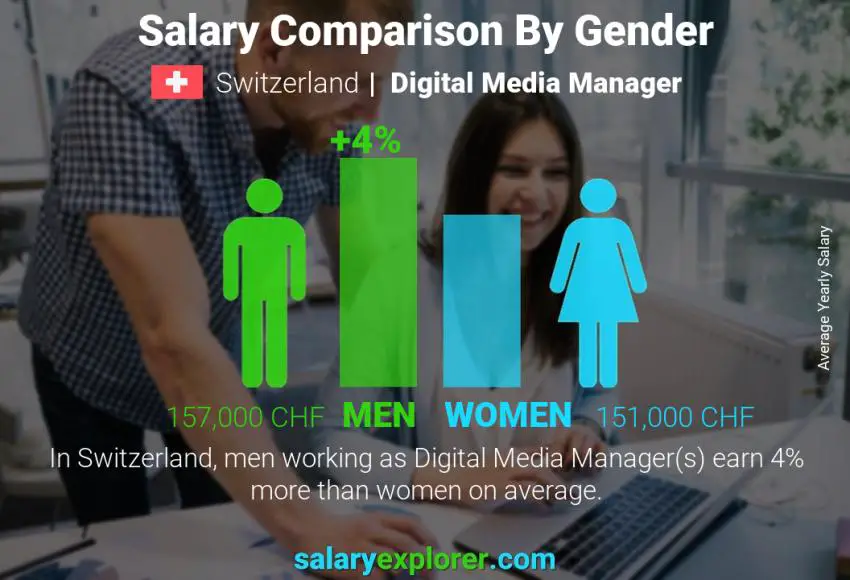 Comparación de salarios por género Suiza Gerente de Medios Digitales anual