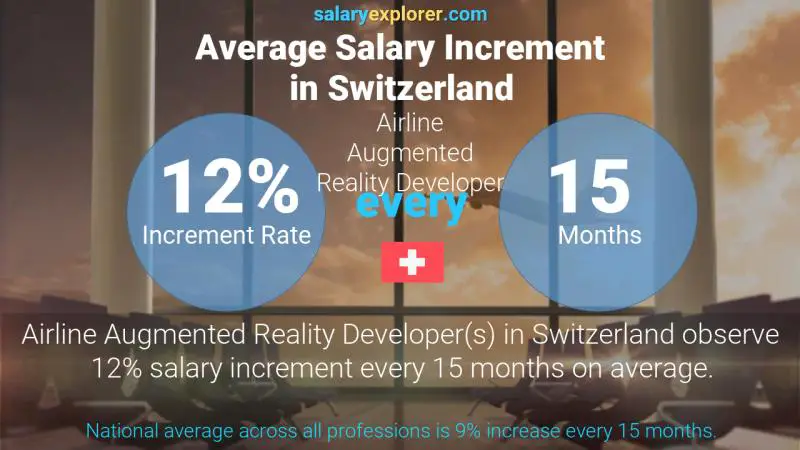 Tasa de incremento salarial anual Suiza Desarrollador de Realidad Aumentada de Aerolíneas