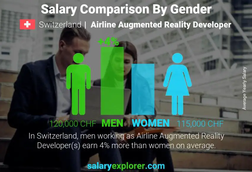 Comparación de salarios por género Suiza Desarrollador de Realidad Aumentada de Aerolíneas anual