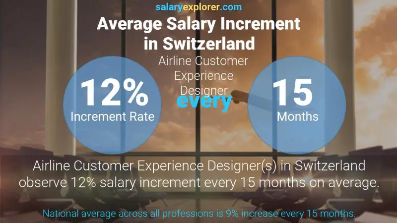 Tasa de incremento salarial anual Suiza Diseñador de Experiencia de Cliente de Aerolíneas