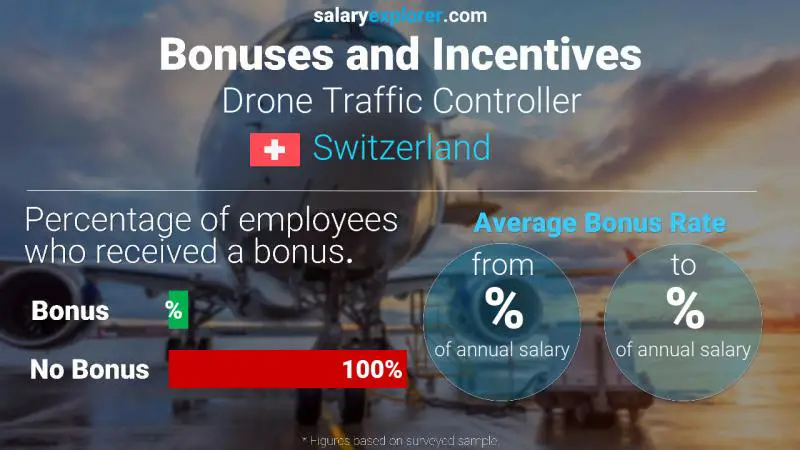 Tasa de Bono Anual de Salario Suiza Controlador de tráfico de drones