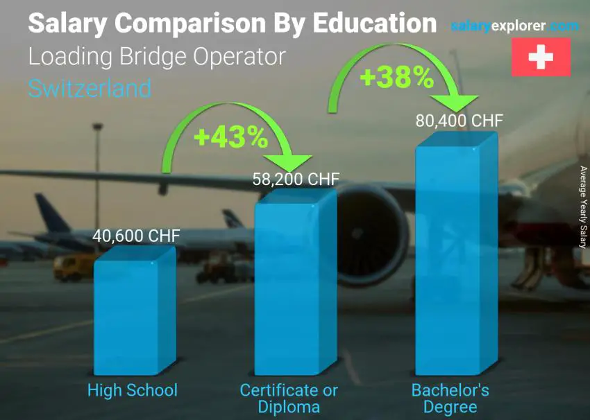 Comparación de salarios por nivel educativo anual Suiza Operador de puente de carga