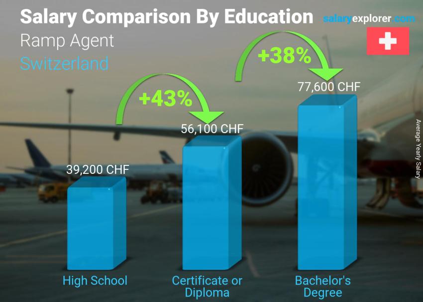 Comparación de salarios por nivel educativo anual Suiza Agente de rampa