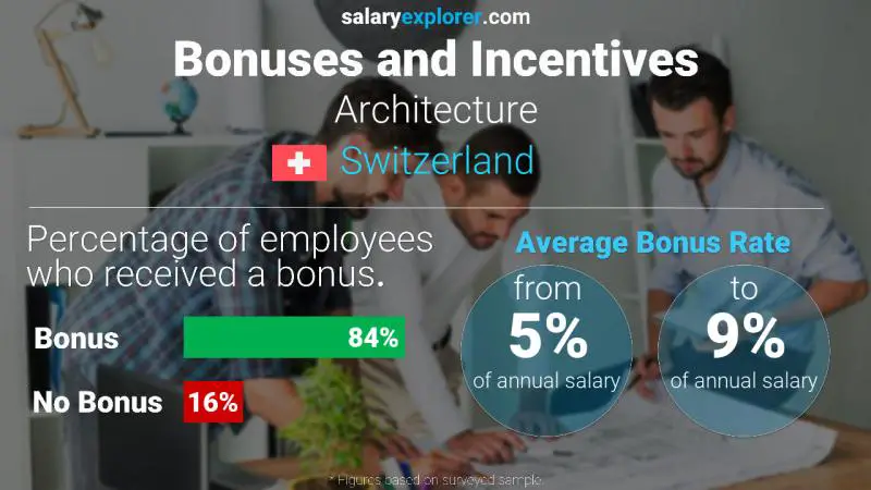 Tasa de Bono Anual de Salario Suiza Arquitectura