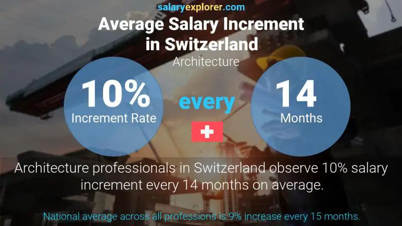 Tasa de incremento salarial anual Suiza Arquitectura