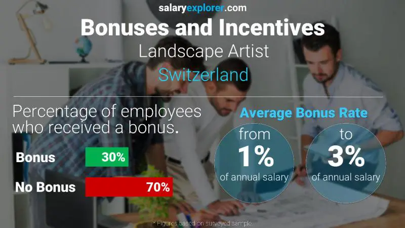 Tasa de Bono Anual de Salario Suiza Artista paisajista