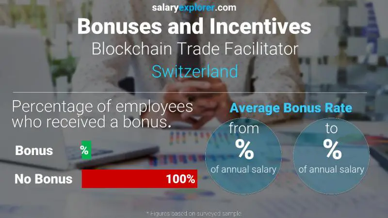 Tasa de Bono Anual de Salario Suiza Facilitador de comercio de cadena de bloques