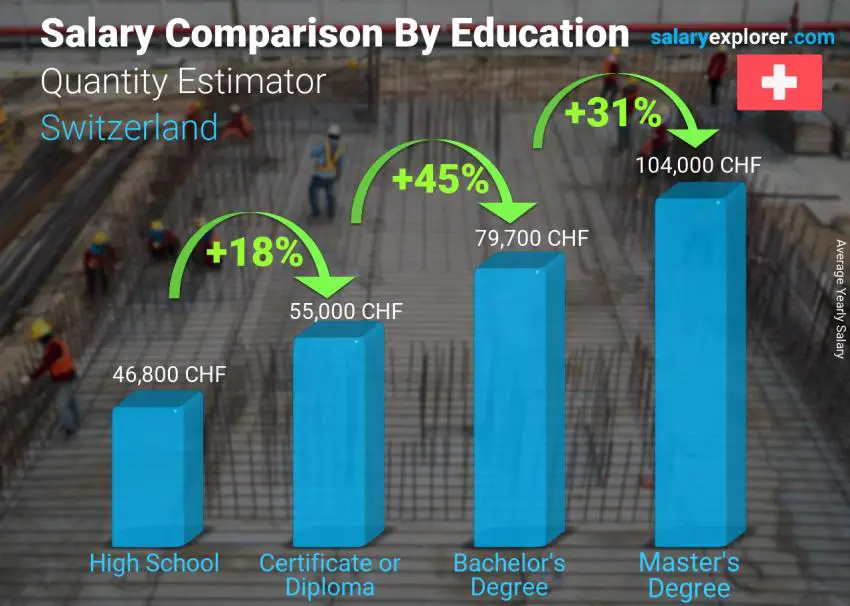 Comparación de salarios por nivel educativo anual Suiza Estimador de cantidad