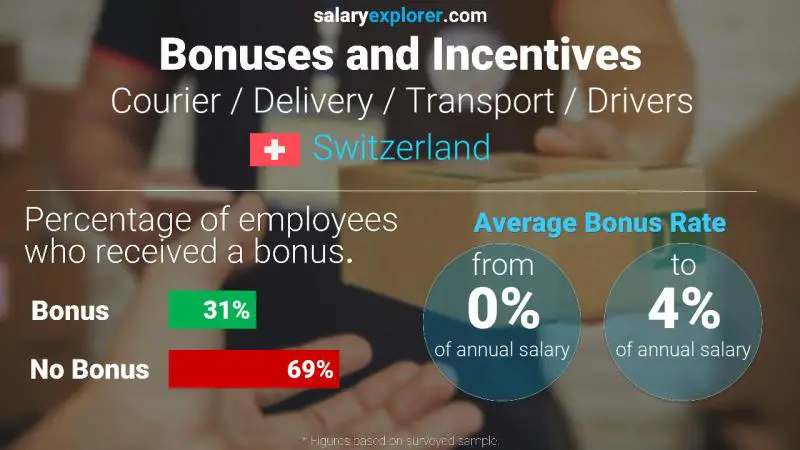 Tasa de Bono Anual de Salario Suiza Mensajería / Entrega / Transporte / Choferes