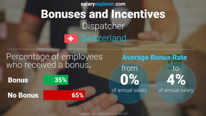 Tasa de Bono Anual de Salario Suiza Despachador