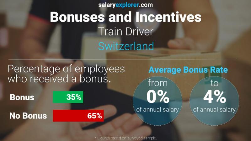 Tasa de Bono Anual de Salario Suiza Conductor de tren