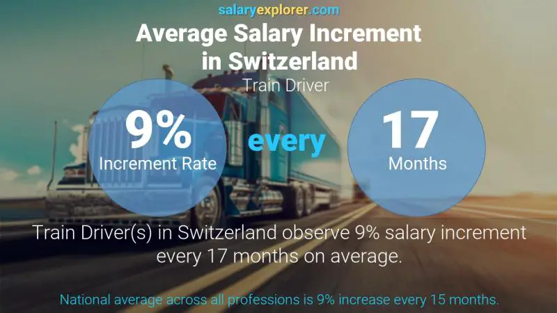 Tasa de incremento salarial anual Suiza Conductor de tren