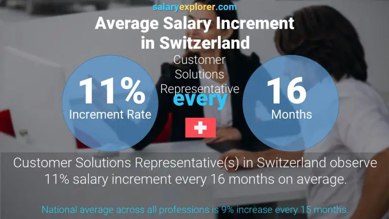 Tasa de incremento salarial anual Suiza Representante de soluciones para clientes