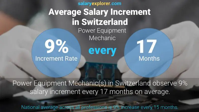 Tasa de incremento salarial anual Suiza Mecánico de equipos eléctricos