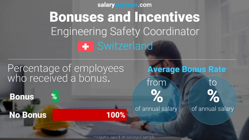 Tasa de Bono Anual de Salario Suiza Coordinador de Ingeniería de Seguridad