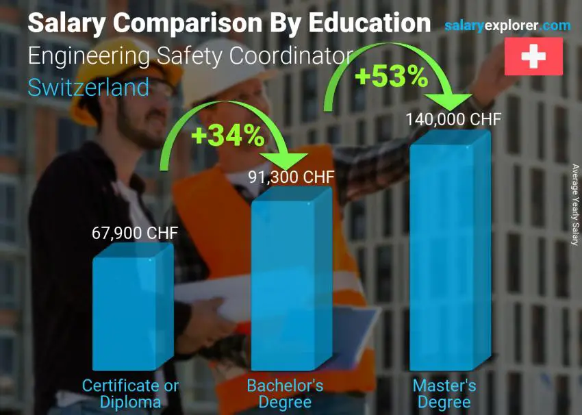 Comparación de salarios por nivel educativo anual Suiza Coordinador de Ingeniería de Seguridad