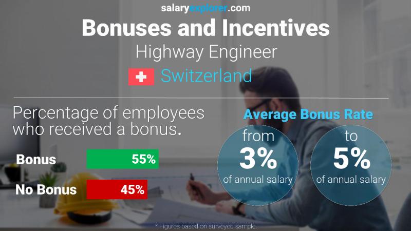 Tasa de Bono Anual de Salario Suiza Ingeniero de Carreteras