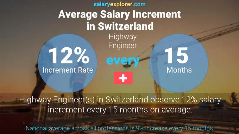 Tasa de incremento salarial anual Suiza Ingeniero de Carreteras