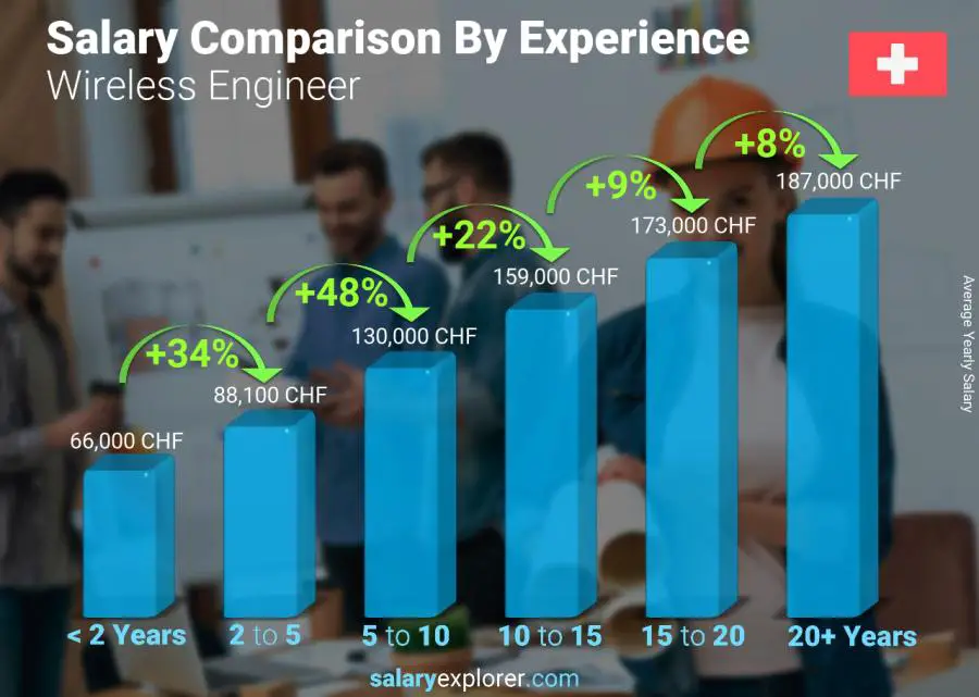 Comparación de salarios por años de experiencia anual Suiza Ingeniero Inalámbrico