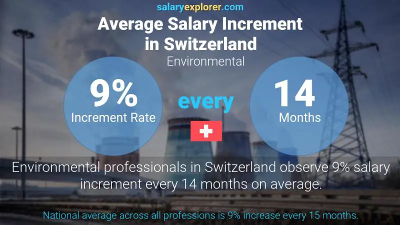 Tasa de incremento salarial anual Suiza Ambiental