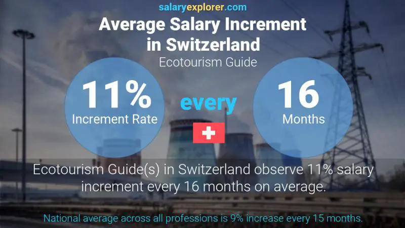 Tasa de incremento salarial anual Suiza Guía de Ecoturismo