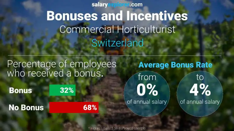 Tasa de Bono Anual de Salario Suiza horticultor comercial