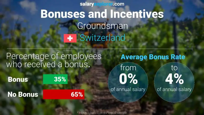 Tasa de Bono Anual de Salario Suiza jardinero