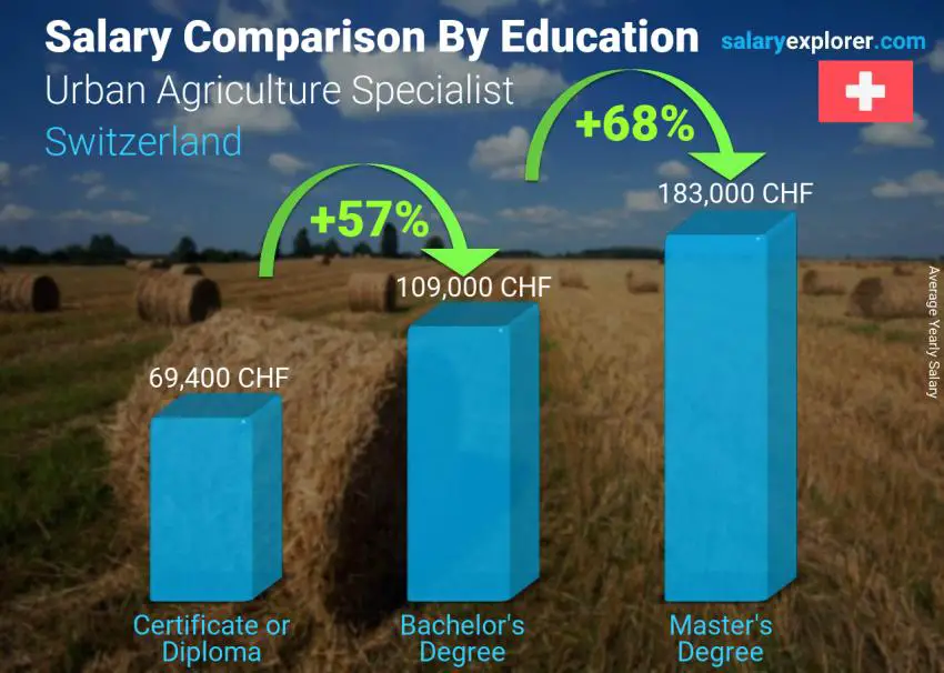 Comparación de salarios por nivel educativo anual Suiza Especialista en Agricultura Urbana