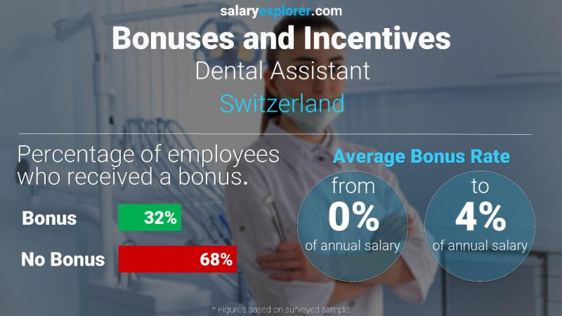 Tasa de Bono Anual de Salario Suiza Ayudante de dentista