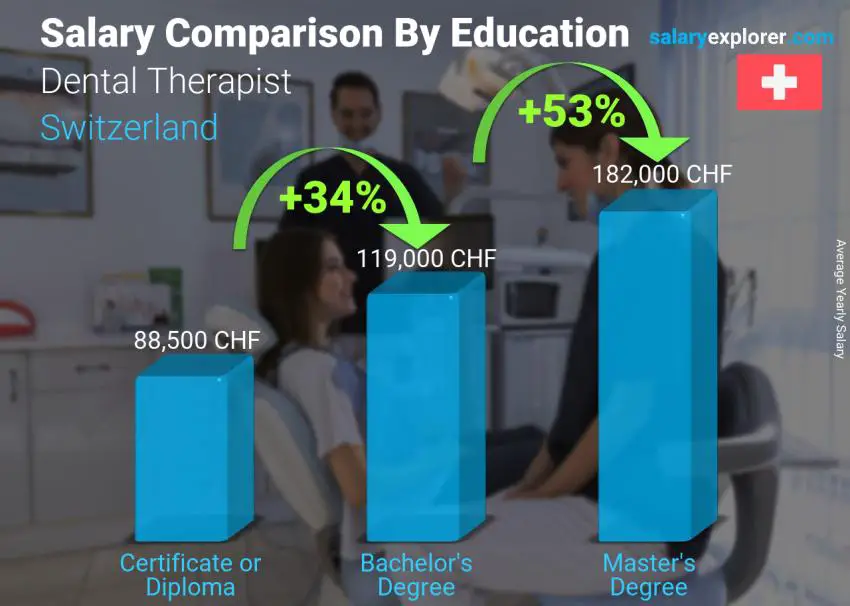 Comparación de salarios por nivel educativo anual Suiza Terapeuta dental