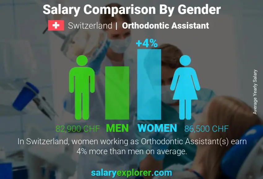 Comparación de salarios por género Suiza Asistente de Ortodoncia anual