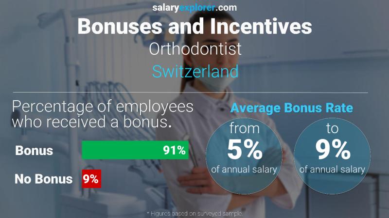 Tasa de Bono Anual de Salario Suiza Ortodoncista