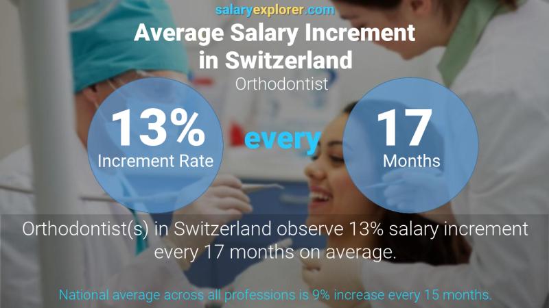 Tasa de incremento salarial anual Suiza Ortodoncista