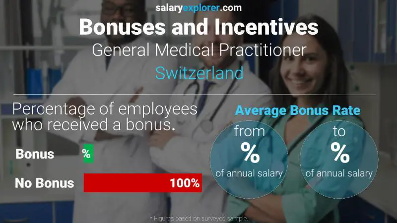 Tasa de Bono Anual de Salario Suiza médico generalista