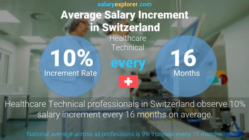 Tasa de incremento salarial anual Suiza Técnico Sanitario