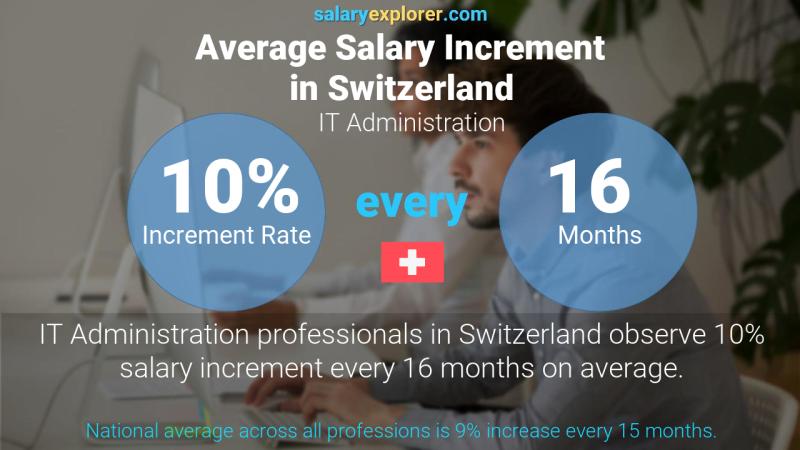 Tasa de incremento salarial anual Suiza Administración de TI