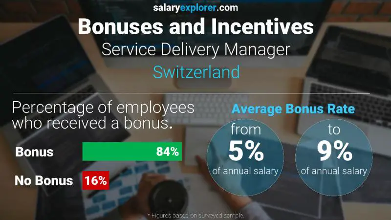 Tasa de Bono Anual de Salario Suiza Gerente de Servicio de Entregas