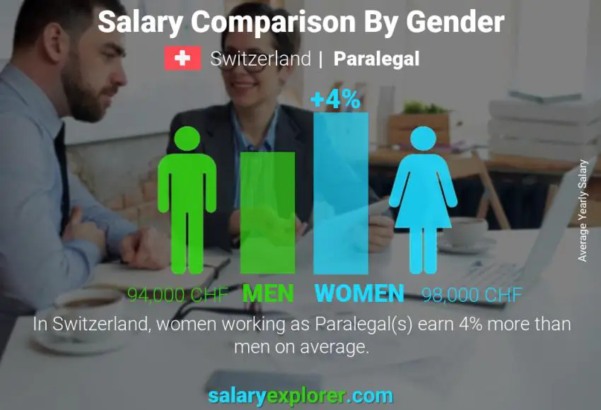 Comparación de salarios por género Suiza asistente legal anual