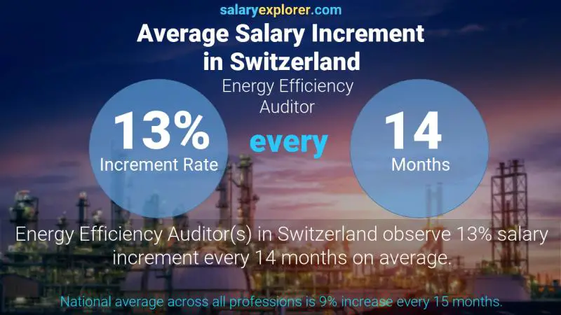 Tasa de incremento salarial anual Suiza Auditora de Eficiencia Energética