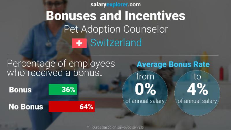 Tasa de Bono Anual de Salario Suiza Consejero de adopción de mascotas