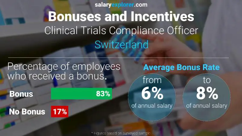 Tasa de Bono Anual de Salario Suiza Clinical Trials Compliance Officer