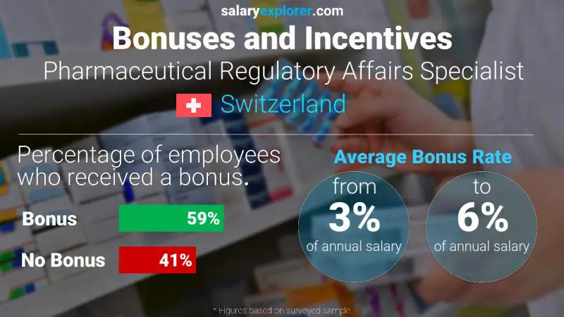 Tasa de Bono Anual de Salario Suiza Especialista en Asuntos Regulatorios Farmacéuticos