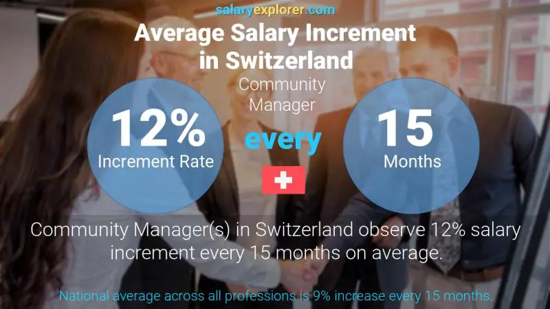 Tasa de incremento salarial anual Suiza Community Manager