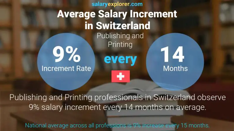 Tasa de incremento salarial anual Suiza Publicación e impresión