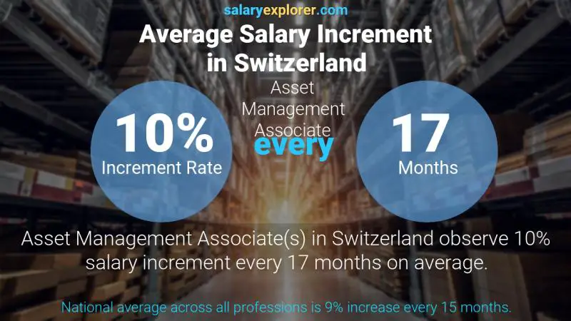 Tasa de incremento salarial anual Suiza Asociado de gestión de activos